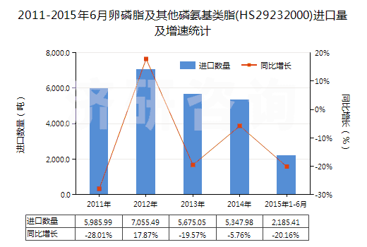 2011-2015年6月卵磷脂及其他磷氨基類脂(HS29232000)進(jìn)口量及增速統(tǒng)計(jì)